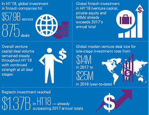 Fintech Investment Figures 2018